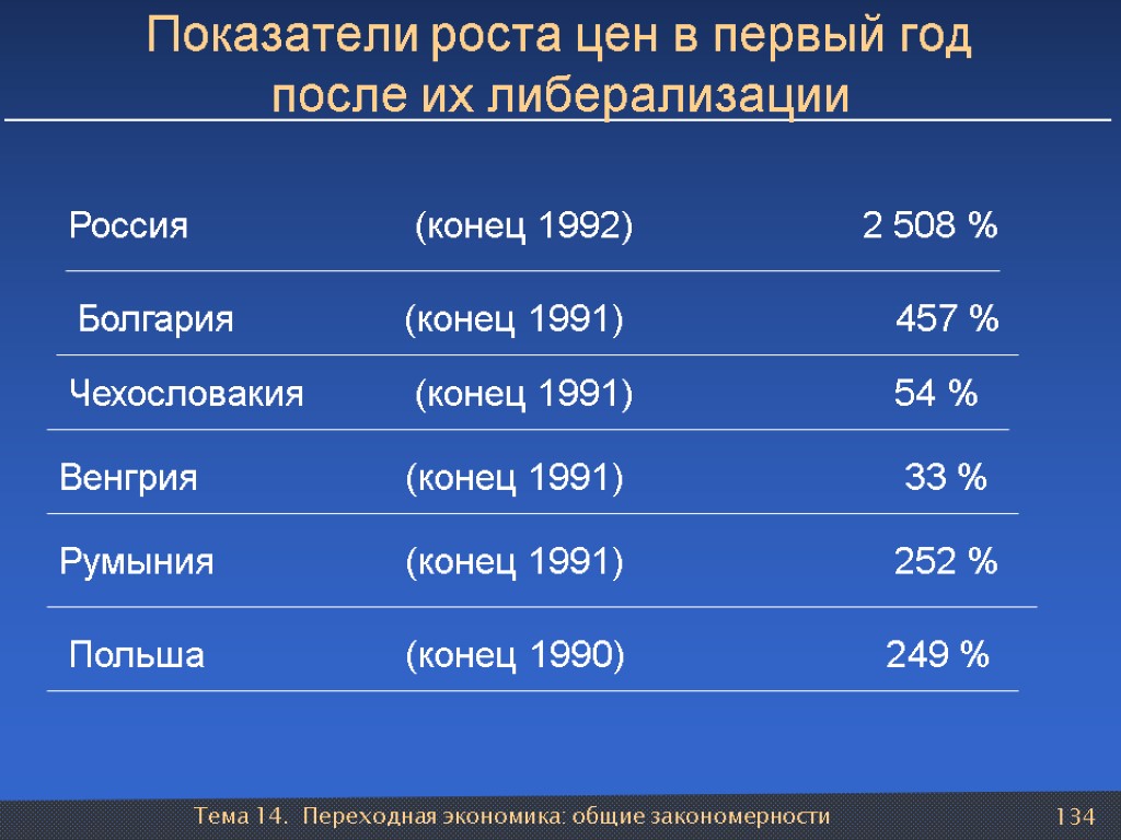 Тема 14. Переходная экономика: общие закономерности 134 Россия (конец 1992) 2 508 % Болгария